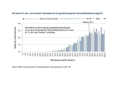 Grafik: „Vor-Corona“-Umsatz für gewinnbringenden Geschäftsbetrieb; Quelle: KMU Forschung Austria