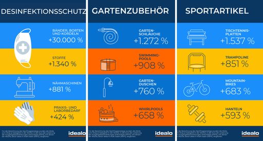 Nachfrageanstieg in verschiedenen Kategorien auf idealo.at (KW15
vs. KW11/2020). Weiterer Text über ots und
www.presseportal.de/nr/22312 / Die Verwendung dieses Bildes ist für
redaktionelle Zwecke honorarfrei. Veröffentlichung bitte unter
Quellenangabe: "obs/Idealo Internet GmbH"