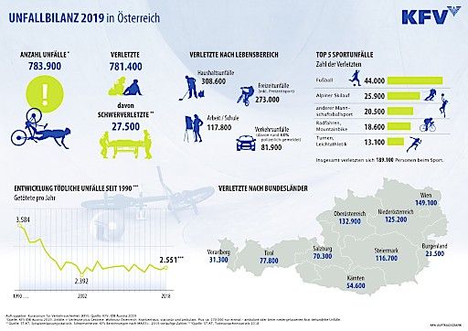 Vorschau Bild von Infografik zur KFV-Unfallbilanz 2019