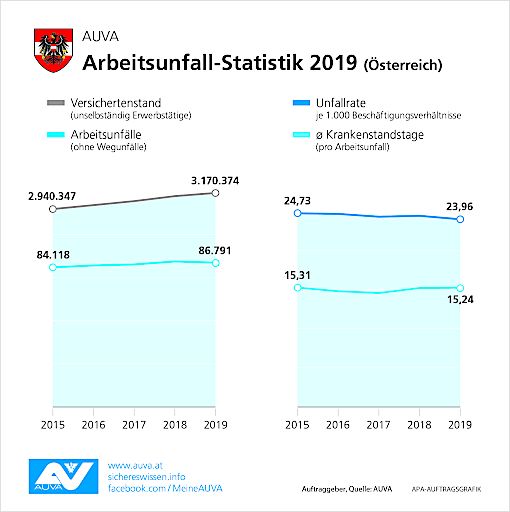 Vorschau Bild von Die Gesamtzahl der Schadensfälle 2019 enthält
über alle Versicherungsarten insgesamt 145.656 Arbeitsunfälle und
14.382 Wegunfälle.