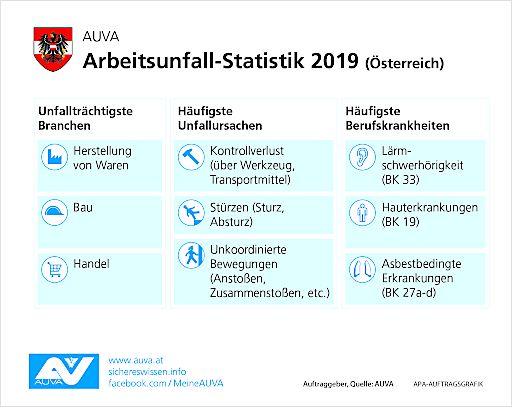 Vorschau Bild von 161.236 Schadensfälle wurden von der AUVA 2019
anerkannt. Die häufigsten Unfallursachen sind Kontrollverlust, Sturz
und umkoordinierte Bewegung.