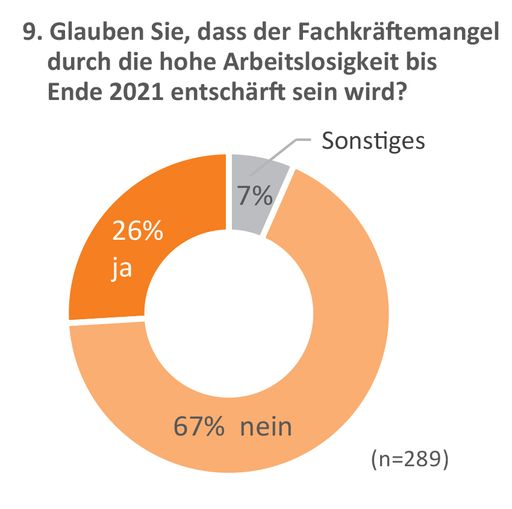 Vorschau Bild von Fachkräftemangel trotz Corona: Jedes vierte
Unternehmen auf Talente-Jagd