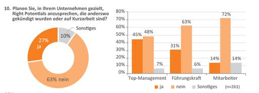 Vorschau Bild von Fachkräftemangel trotz Corona: Jedes vierte
Unternehmen auf Talente-Jagd