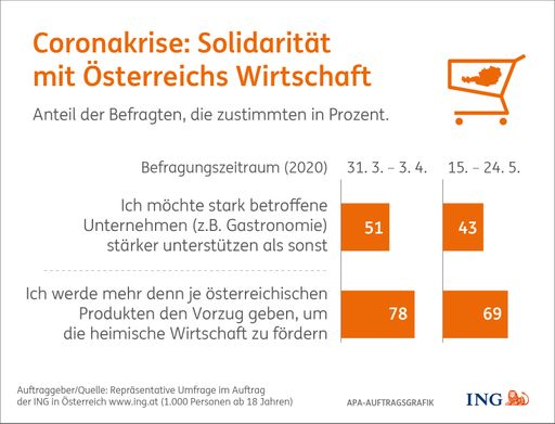  Solidarität mit österreichischen Unternehmen nimmt
ab