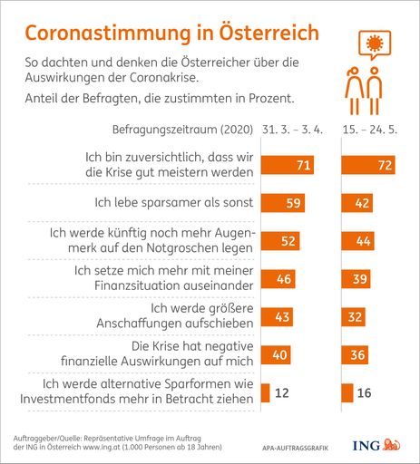 Vorschau Bild von Große Zuversicht hinsichtlich Krisenbewältigung –
Auswirkungen auf persönliche Finanzen entspannen sich