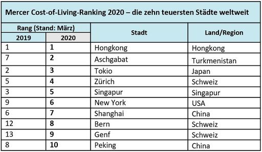 Mercer Cost-of-Living-Ranking 2020 - die zehn teuersten Städte
weltweit (Stand: März 2020).