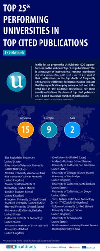 Top-Cited-Publications-2020, Quelle:
www.umultirank.org