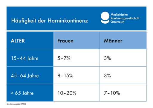 Inkontinenz kommt grundsätzlich in jeder
Altersgruppe vor. Frauen sind tendenziell häufiger betroffen als
Männer. Mit zunehmendem Alter kommt es zu einer Zunahme der
Inkontinenz bei beiden Geschlechtern.