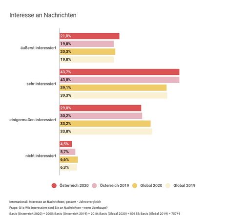  Interesse an Nachrichten, gesamt - internationaler Vergleich