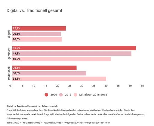 Vorschau Bild von Unterscheidung in digitale, gemischte und traditionelle
Nachrichtennutzung; gesamt - im Jahresvergleich