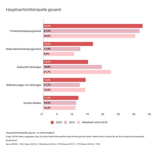 Vorschau Bild von Hauptnachrichtenquellen gesamt, im Jahresvergleich