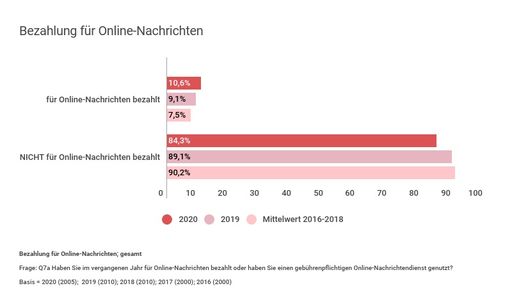 Vorschau Bild von Jahresvergleich zur Bezahlung für Online-Nachrichten, Gesamtwerte