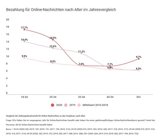 Vorschau Bild von Jahresvergleich zur Bezahlung für Online-Nachrichten nach
Altersgruppen