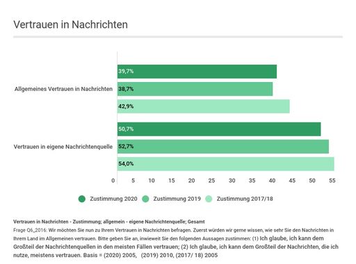 Vorschau Bild von Vertrauen in Nachrichten, gesamt - Jahresvergleich