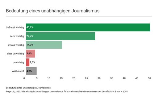Vorschau Bild von Wichtigkeit und Bedeutung von unabhängigem Journalismus