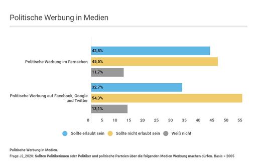 Vorschau Bild von Politische Werbung in Medien; Einschätzung