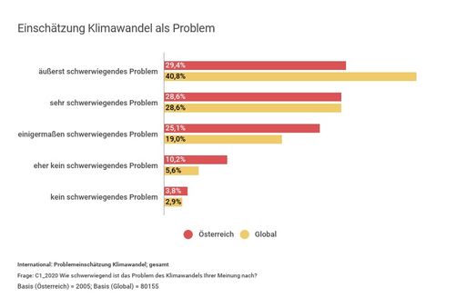 Vorschau Bild von Einschätzung des Klimawandels als Problem