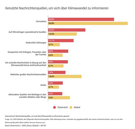 Vorschau Bild von Mediennutzung, um sich über Klimawandel zu informieren