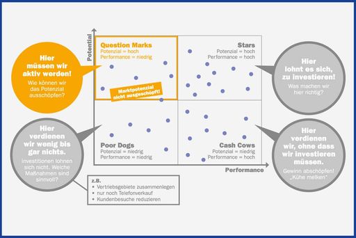 Vorschau Bild von Mit der räumlichen Version der klassischen
Portfolio-Analyse werden zum Beispiel Vertriebsgebiete und Standorte
analysiert. Jeder Punkt in der Matrix stellt eine Filiale, ein
bestehendes Verkaufsgebiet oder eine Postleitzahl dar.