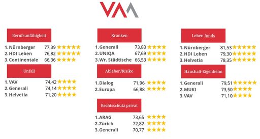 Vorschau Bild von 5 Sterne ab 75 Pkt. - 4 Sterne ab 65 Pkt.