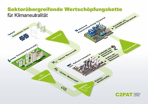 Vorschau Bild von C2PAT Infografik Dekarbonisierung