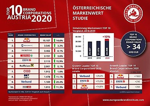 Vorschau Bild von TOP 10 BRAND CORPORATIONS AUSTRIA 2020 _ (C)2020 European Brand Institute
