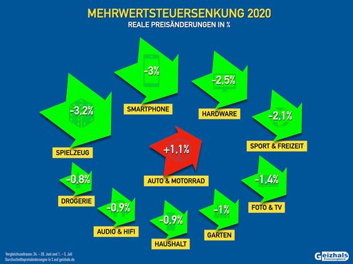  Reale Preisänderung für deutsche Konsumenten