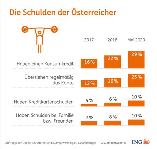 Mehr Kontoüberziehungen, mehr Konsumkredite, mehr
Kreditkartenschulden. Corona hinterlässt unschöne Spuren auf vielen
Konten.