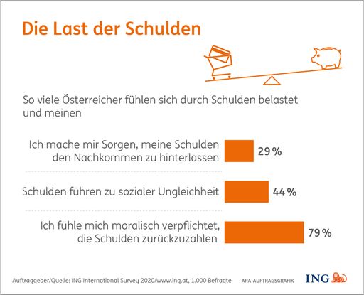 Vorschau Bild von „Schulden führen zu sozialer Ungleichheit“ meinen
44% aller Österreicher. 29% haben Sorge, ihre Schulden den
Nachkommen zu hinterlassen. Dazu kommt der Druck, die Schulden zu
begleichen: ganze 79% fühlen sich dazu auch moralisch verpflichtet.