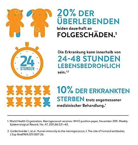 Vorschau Bild von Graphik Meningokokken-Erkrankungen 2; Copyright GSK