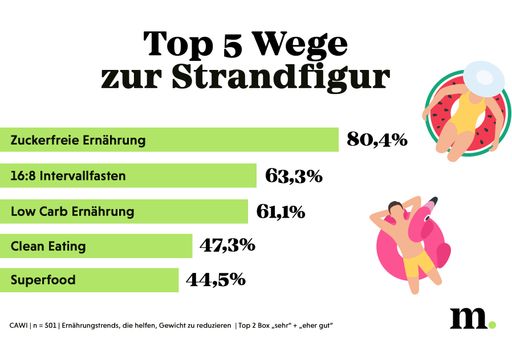Top 5 Ernährungstrends, die helfen, Gewicht zu reduzieren
