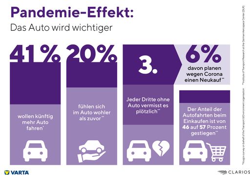 Durch die Pandemie hat das Auto wieder deutlich an Bedeutung
gewonnen. Weiterer Text über ots und www.presseportal.de/nr/79794 /
Die Verwendung dieses Bildes ist für redaktionelle Zwecke
honorarfrei. Veröffentlichung bitte unter Quellenangabe:
"obs/Clarios"