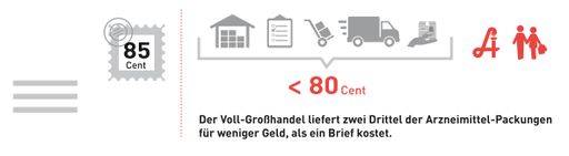 Der Voll-Großhandel liefert zwei Drittel der
Medikamente um weniger aus, als eine Briefmarke für einen normalen
Brief kostet