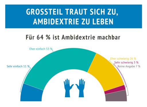 64 % der im Zuge des Hernstein Management Reports
befragten Führungskräfte halten beidhändiges Führen für machbar. Der
beidhändige Führungsstil (Ambidextrie) zeichnet sich durch das
Wechseln zwischen einem klassisch hierarchischen und einem agilen
Stil aus.