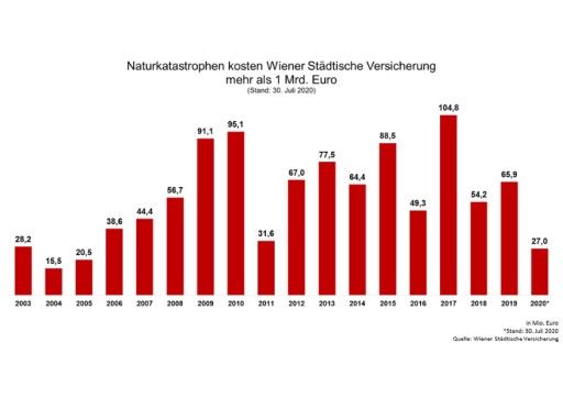  Grafik Unwetter