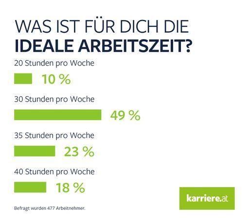 Vorschau Bild von Umfrage "Was ist für dich die ideale Arbeitszeit?"
- Arbeitnehmer