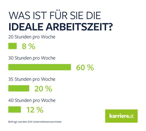 Vorschau Bild von Umfrage "Was ist für Sie die ideale Arbeitszeit?" -
Unternehmensvertreter