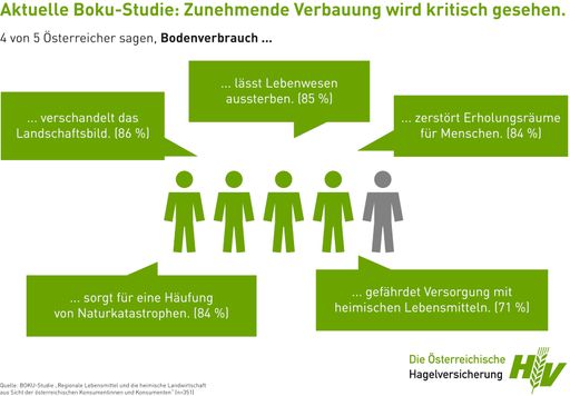 Vorschau Bild von Bodenverbrauch aus Sicht der Österreicherinnen und
Österreicher