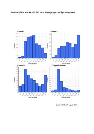 Vorschau Bild von Inzidenz (Fälle pro 100.000 EW) nach Altersgruppe und Epidemiephase