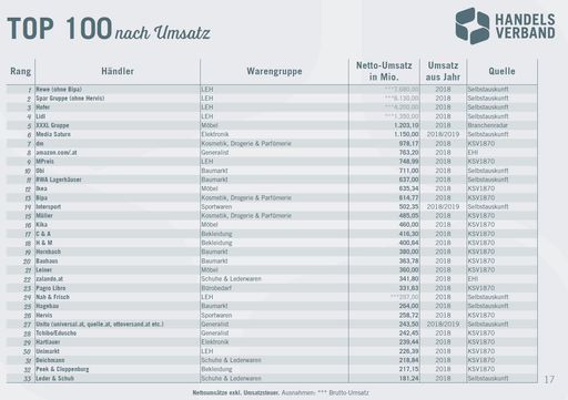 Auszug aus dem Ranking "Austrian Top 100 Retailers
2020 (GJ 2018)" des Handelsverbandes.