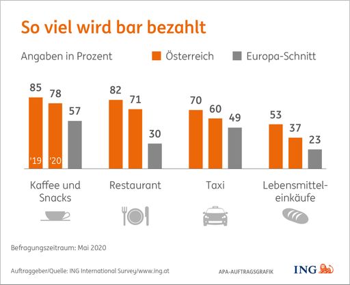  So viel wird bar bezahlt