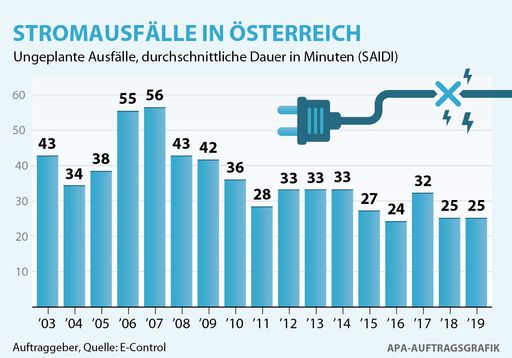 Grafik 1: Ungeplante kundenbezogene
Nichtverfügbarkeit in Österreich in Minuten (Berechnung nach SAIDI).
Quelle: E-Control