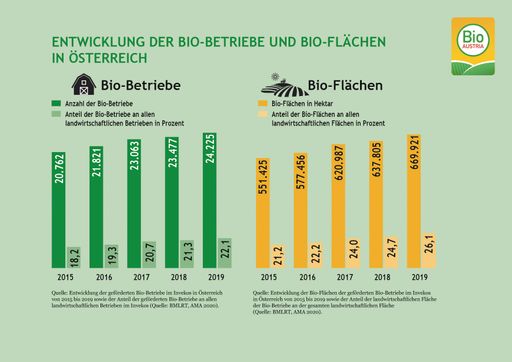 Entwicklung der Bio-Flächen und Bio-Betriebe