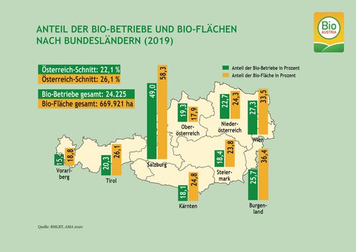Vorschau Bild von Bio-Flächen und Bio-Betriebe nach Bundesländern