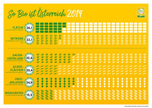 Vorschau Bild von Bioflächen nach Produktionsbereichen