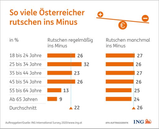 Senioren rutschen am seltensten ins Minus