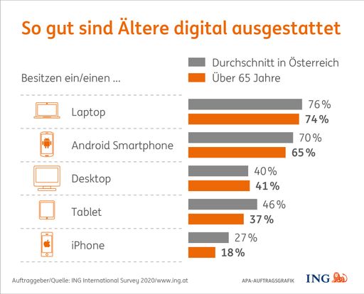 Vorschau Bild von So gut sind Ältere digital ausgestattet