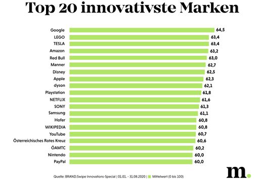 Die Top 20 innovativsten Marken
