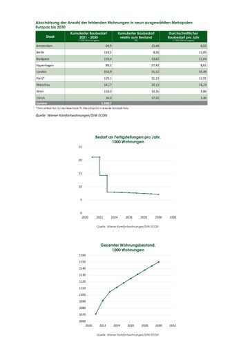  Tabelle zu Anzahl der fehlenden Wohnungen in neun
ausgewählten Metropolen, Grafik zu Bedarf an Fertigstellungen pro
Jahr in Wien sowie gesamter Wohnungsbestand in Wien