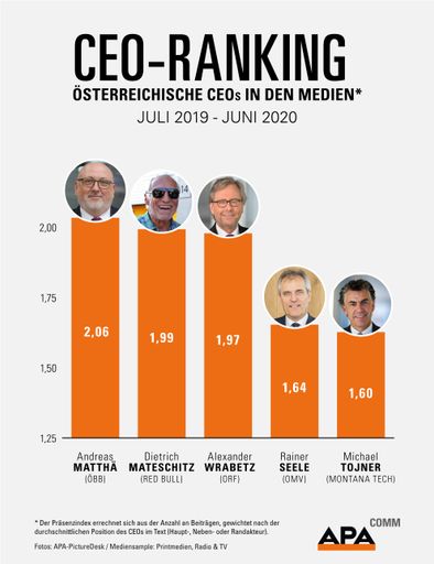 CEO-Ranking von APA-Comm: Top-5 Juli 2019 bis Juni
2020